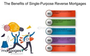 BENEFITS OF STATE-ASSISTED MORTGAGE