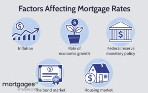 FACTORS AFFECTING MORTGAGE INTEREST RATES