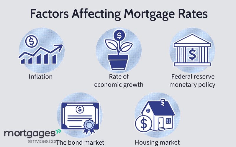 FACTORS AFFECTING MORTGAGE INTEREST RATES