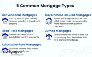 MOST COMMON TYPES OF MORTGAGE