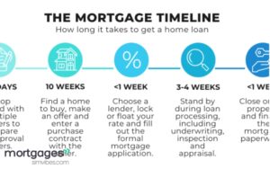 NOTES WHEN CHOOSING LONG-TERM MORTGAGE