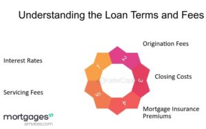 UNDERSTANDING MORTGAGE AND RELATED FEES